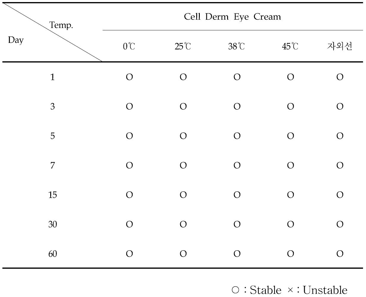 Result of stability test of Dr' care Cell Derm Eye Cream in constant temperature conditions. (0℃, 25℃, 38℃, 45℃, 자외선)