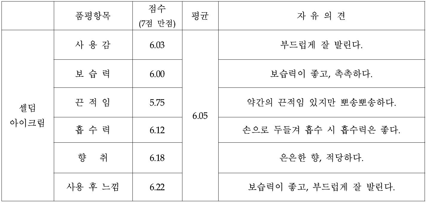 Results of user test in Dr' care Cell Derm Skintoner containing Spirodela polyrrhiza extracts. (10 Women in 20s, 10 Women in 30s)