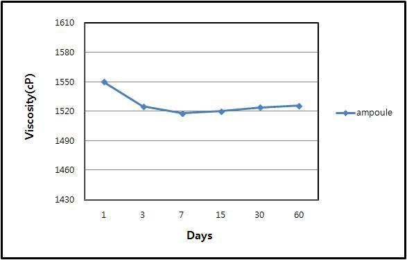Viscosity measurement of cell repair skintoner(skn) with time.