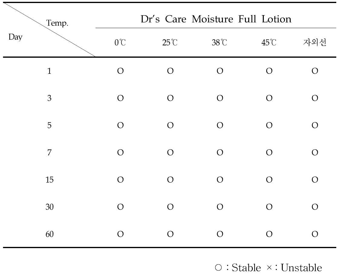 Result of stability test of Dr's Care Moisture Full Lotion in constant temperature conditions. (0℃, 25℃, 38℃, 45℃, 자외선)