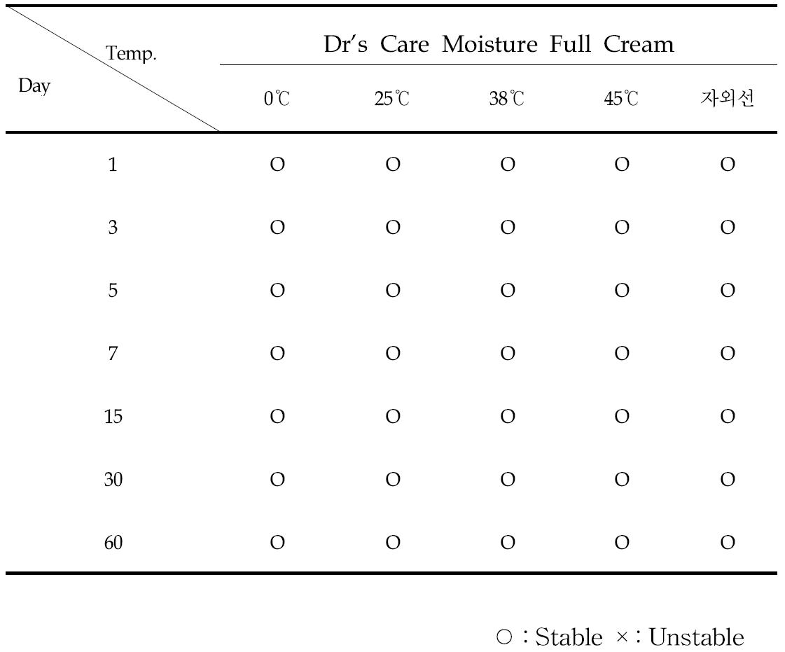 Result of stability test of Dr's Care Moisture Full Cream in constant temperature conditions. (0℃, 25℃, 38℃, 45℃, 자외선)