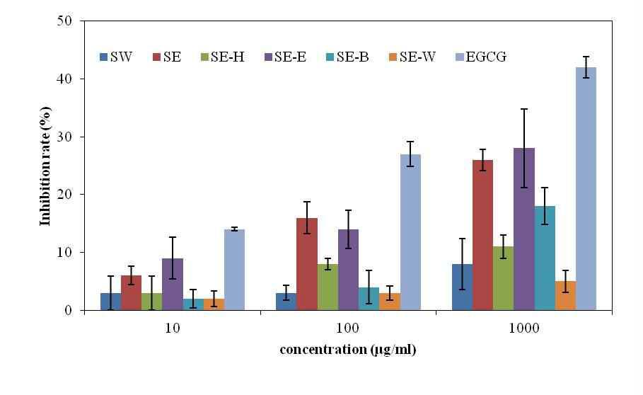 Elastase inhibition rate of extracts and fractions from S. polyrhiza.