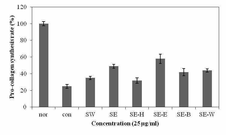 Procollagen synthesis of human dermal fibroblast treated with extracts and fractions from S. polyrhiza.