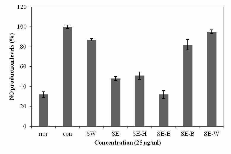 Effects of extracts and fractions from S. polyrhiza on the production of nitric oxide in Raw 264.7 cell.