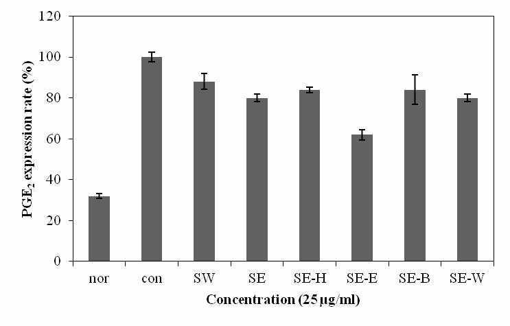 Effects of extracts and fractions from S. polyrhiza on the inhibition of PGE2 in Raw 264.7 cell.