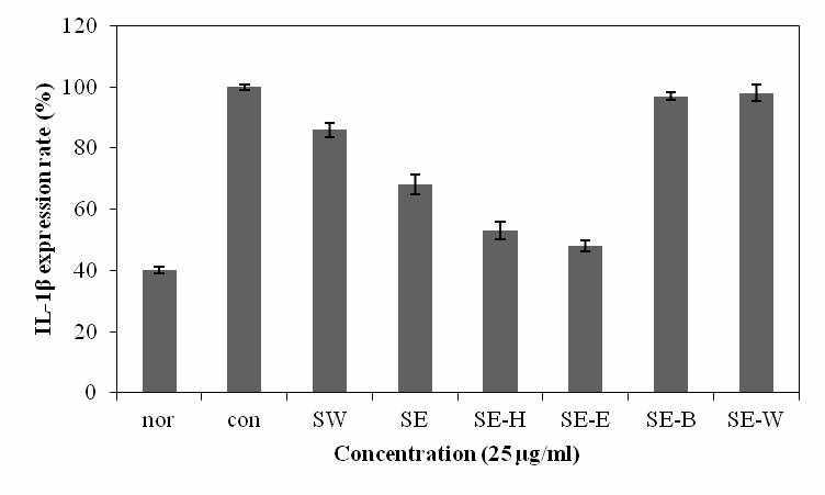 Effects of extracts and fractions from S. polyrhiza on the inhibition of IL-1β in Raw 264.7 cell.