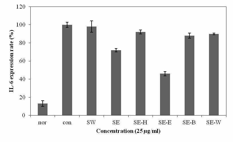 Effects of extracts and fractions from S. polyrhiza on the inhibition of IL-6 in Raw 264.7 cell.