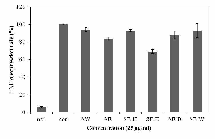 Effects of extracts and fractions from S. polyrhiza on the inhibition of TNF-α in Raw 264.7 cell.
