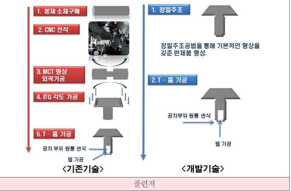 플런저 제조 공정 기초 설계