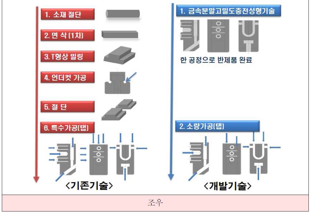 조우 제조 공정 기초 설계