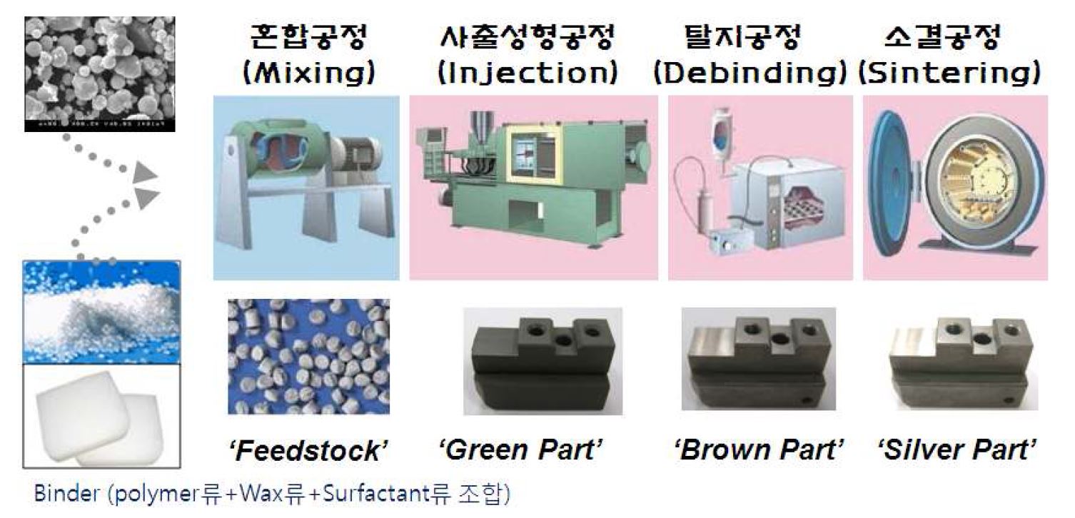금속분말 고밀도 충전성형 공정
