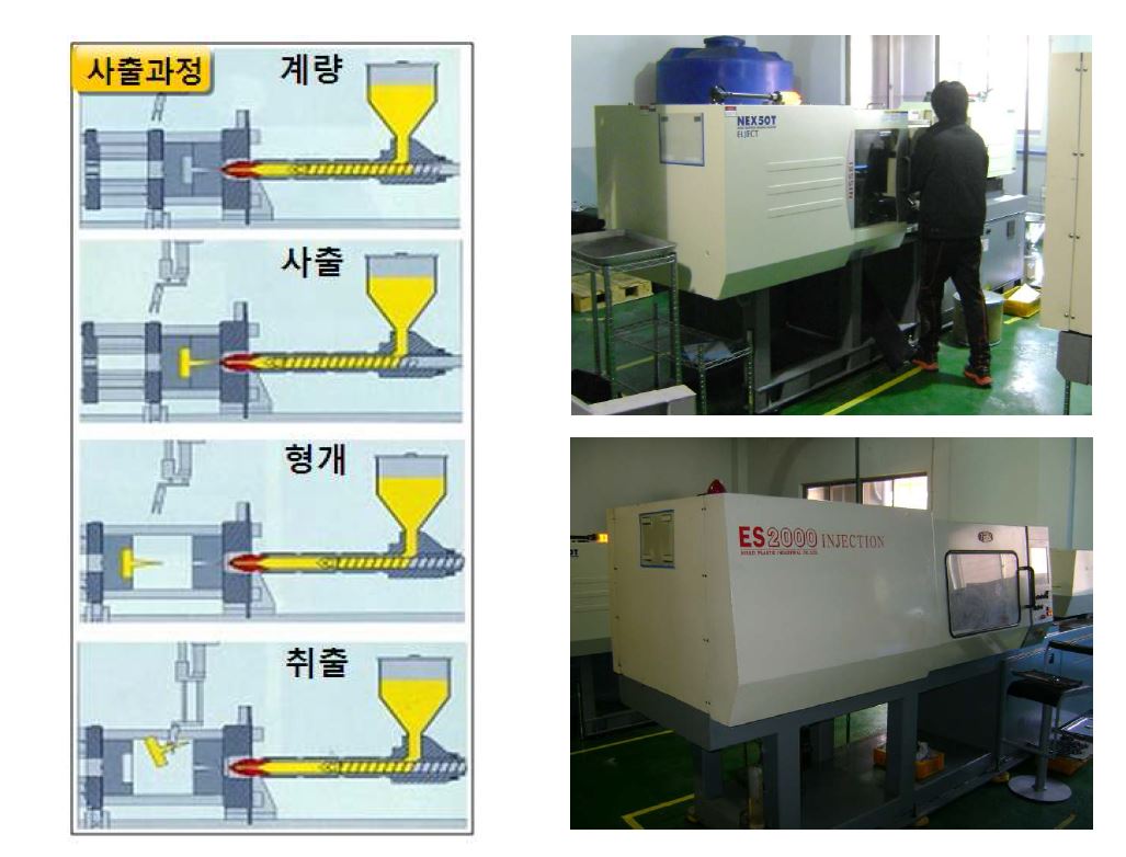 사출공정 개요도 및 활용사출기