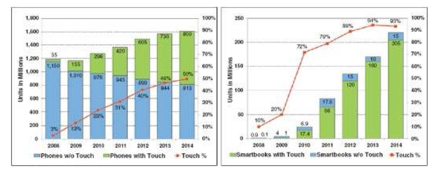 그림 62. 스마트폰, 스마트북의 Touch Screen Panel 수요 증가