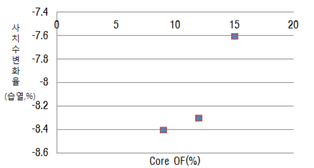 Core OF에 따른 사치수변화율(습열)