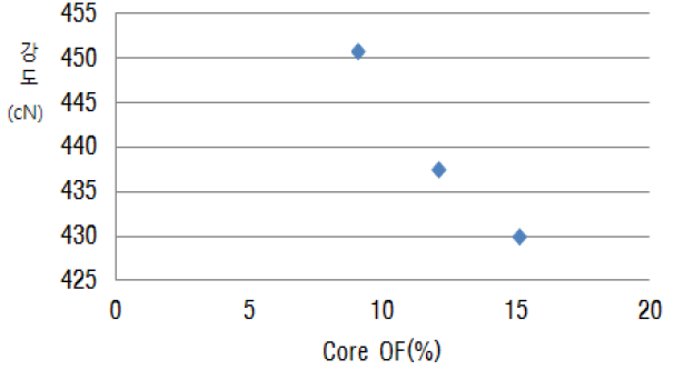 Core OF에 따른 사강도변화