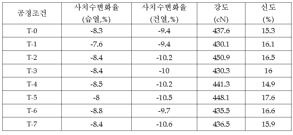 Rayon 흡한속건 복합 ATY 물성