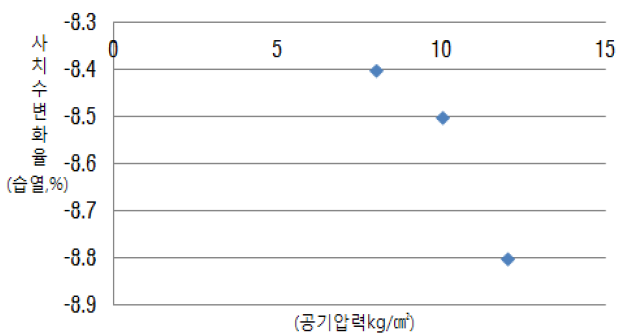 공기압에 따른 사치수변화율(습열)