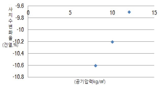 공기압에 따른 사치수변화율(건열)