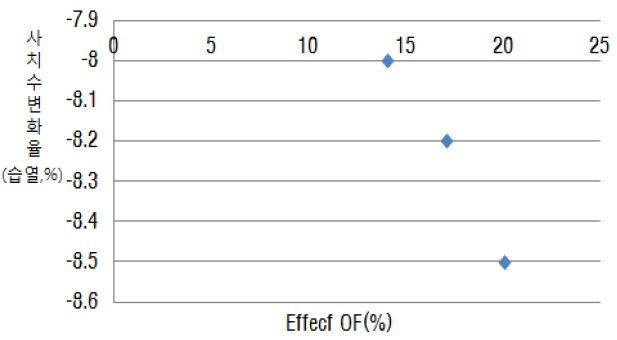 Effect OF에 따른 사치수변화율(습열)