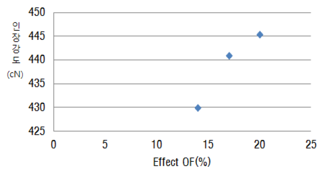 Effect OF에 따른 사치수변화율(건열)