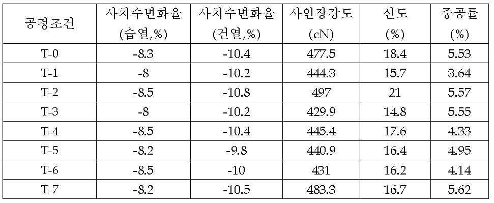 레이온+중공복합사 개발 실험결과