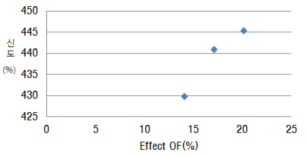 Effect OF에 따른 사신도변화