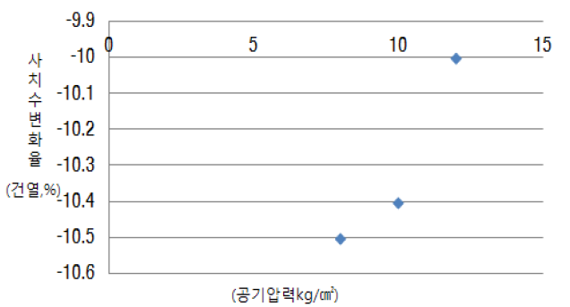 공기압에 따른 사치수변화율(건열)