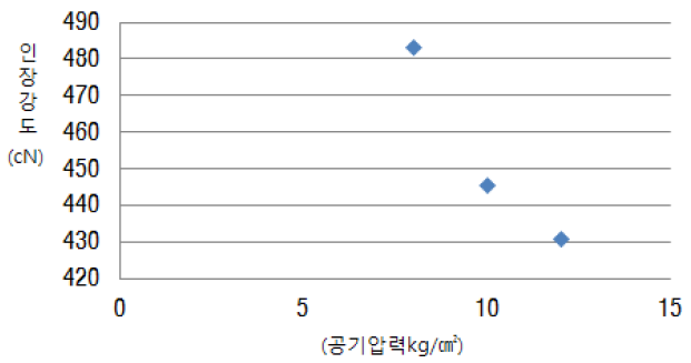 공기압에 따른 사인장강도변화