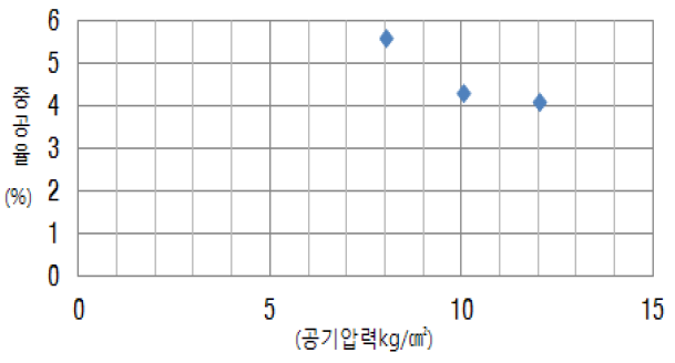 공기압에 따른 중공률변화