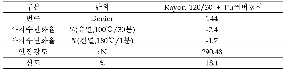 PU복합사 개발 실험결과