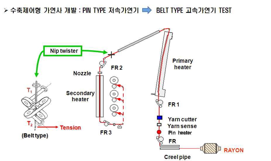 고속가연기(belt type) 모식도