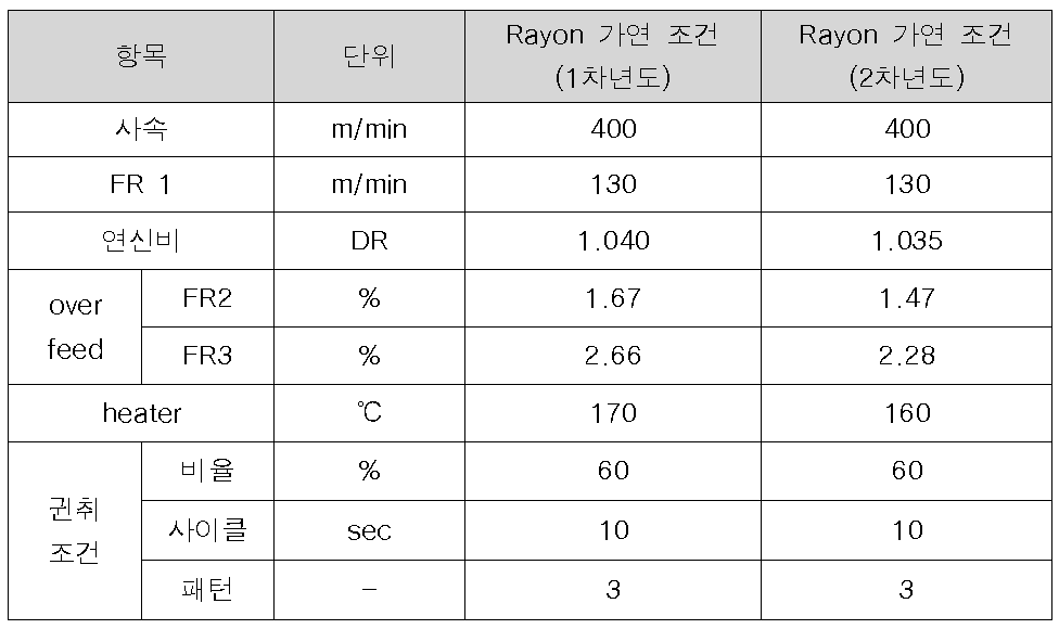 가연 조건표