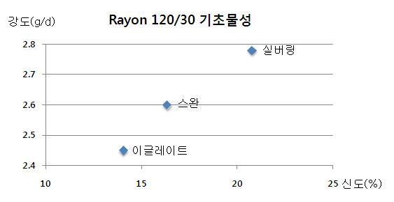 Maker별 인견원사 강신도 물성 비교