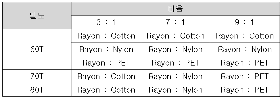 위사의 비율과 밀도에 따른 제직표