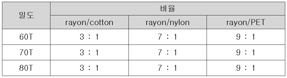 밀도변화에 의한 제직 조건표