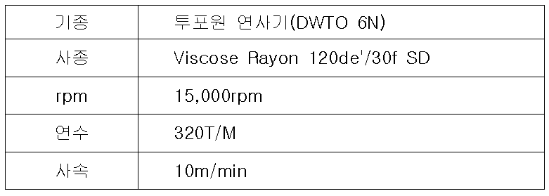 연사공정 작업조건