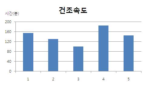 Rayon/cotton 교직물 건조속도 그래프