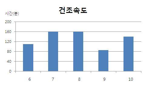 Rayon/nylon 교직물 건조속도 그래프