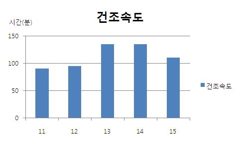 Rayon/PET 교직물 건조속도 그래프