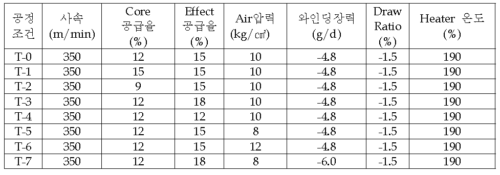 Rayon 120/30 + 흡한속건(FDY SD 75/72) 복합 ATY 공정조건