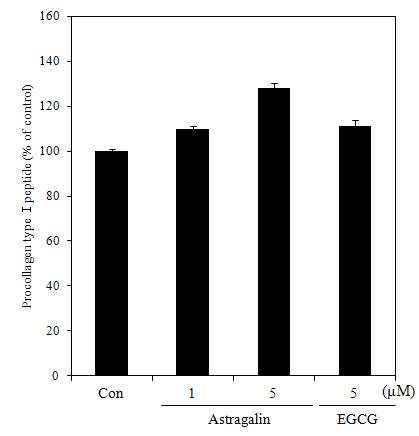 Procollagen synthesis of human dermalfibroblast treated with astragalin fromDiospyros kaki calyx. Control cell wereincubated with vehicle alone. The datarepresent the mean±SD of threeseparate experiments.