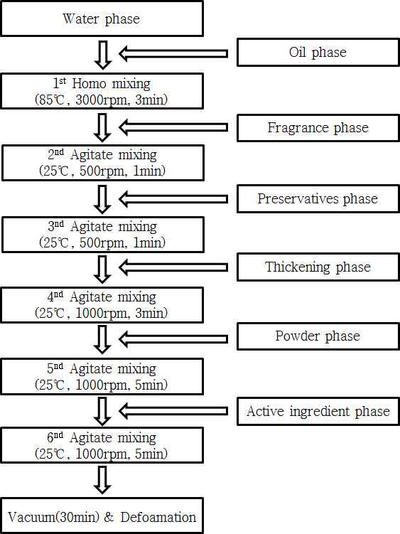 Manufacturing flow chart of RDES.