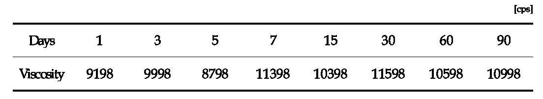 Viscosity measurement of RDES