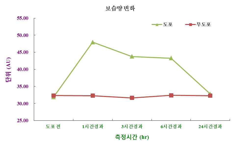 금단수 아이세럼의 도포 부위와 무도포 부위의 Corneometer 측정결과 변화 비교