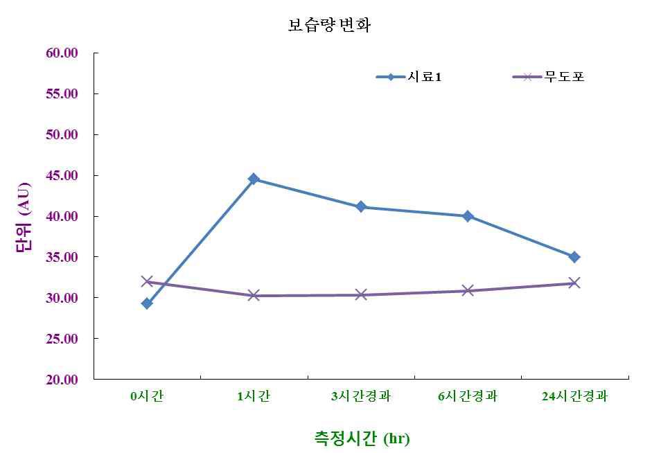 토탈프리미엄 하이드로겔 팩의 도포 부위와 무도포 부위의 Corneometer측정결과 변화 비교