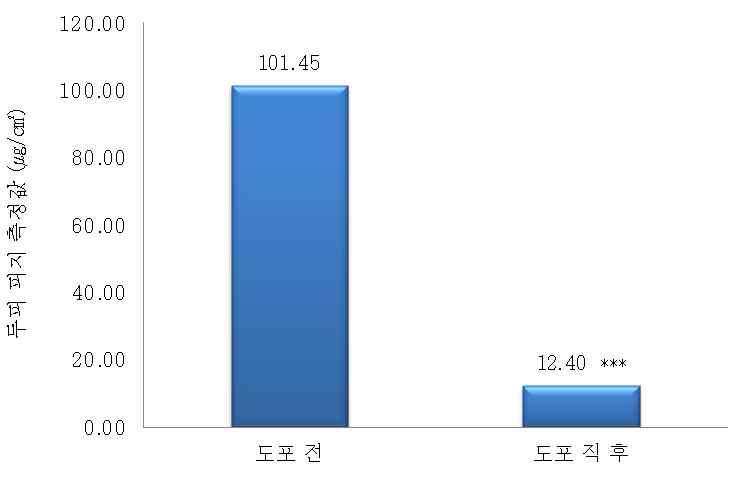 두피 각질 측정 결과 (pixel)