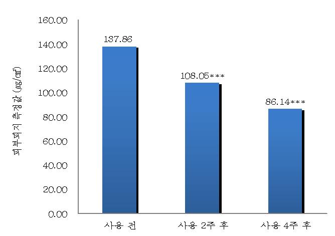 피부피지 측정결과 (㎍/㎠)