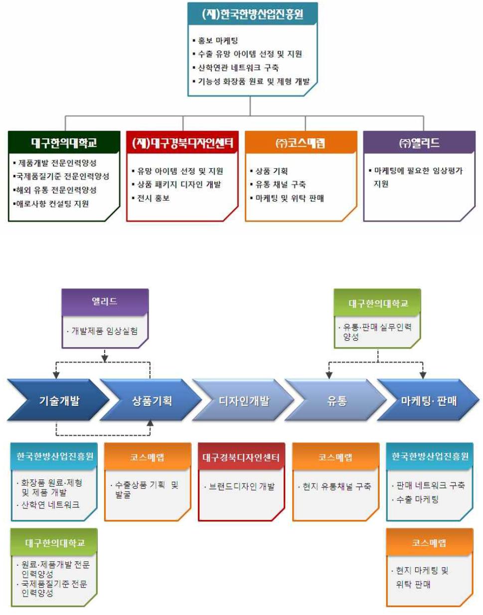 1단계 사업성과 주요내용