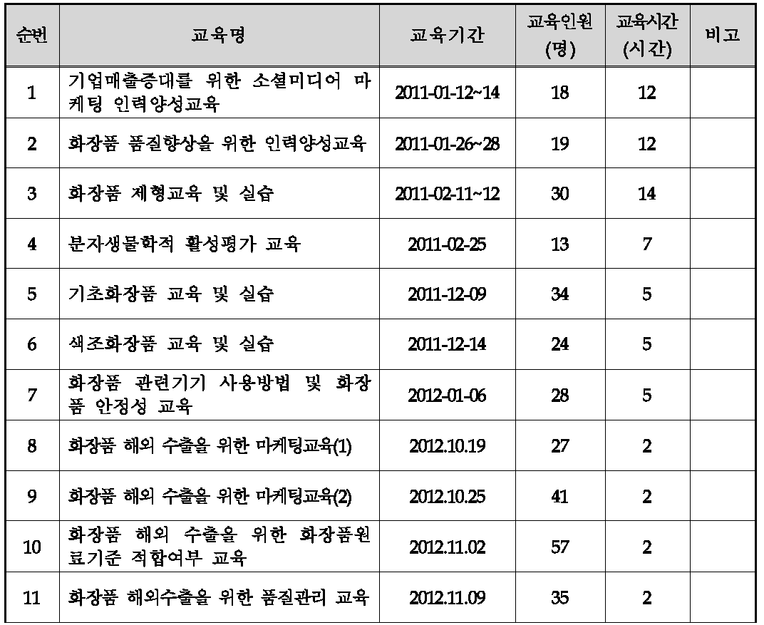 경북화장품산업육성사업단 인력양성 교육 현황