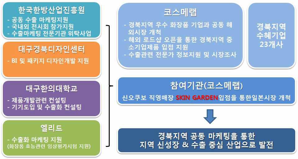 일본 Skin Garden 입점 지원도